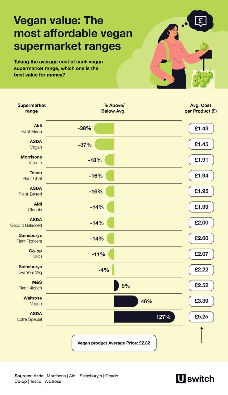 Vegan value: The most affordable vegan supermarket ranges table.