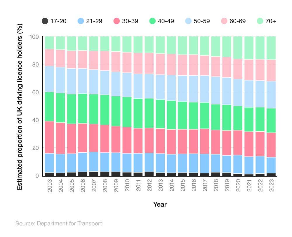 100% stacked column chart showing the estimated proportion of UK driving licence holders by age group and year