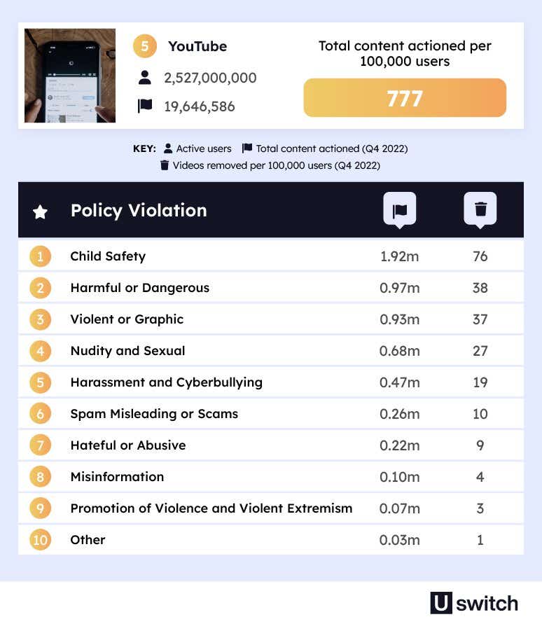 A table showing the total content actioned on YouTube. The most common reason for content to be removed on YouTube was ‘Child Safety’ with 76 pieces of content removed per 100,000 users. 