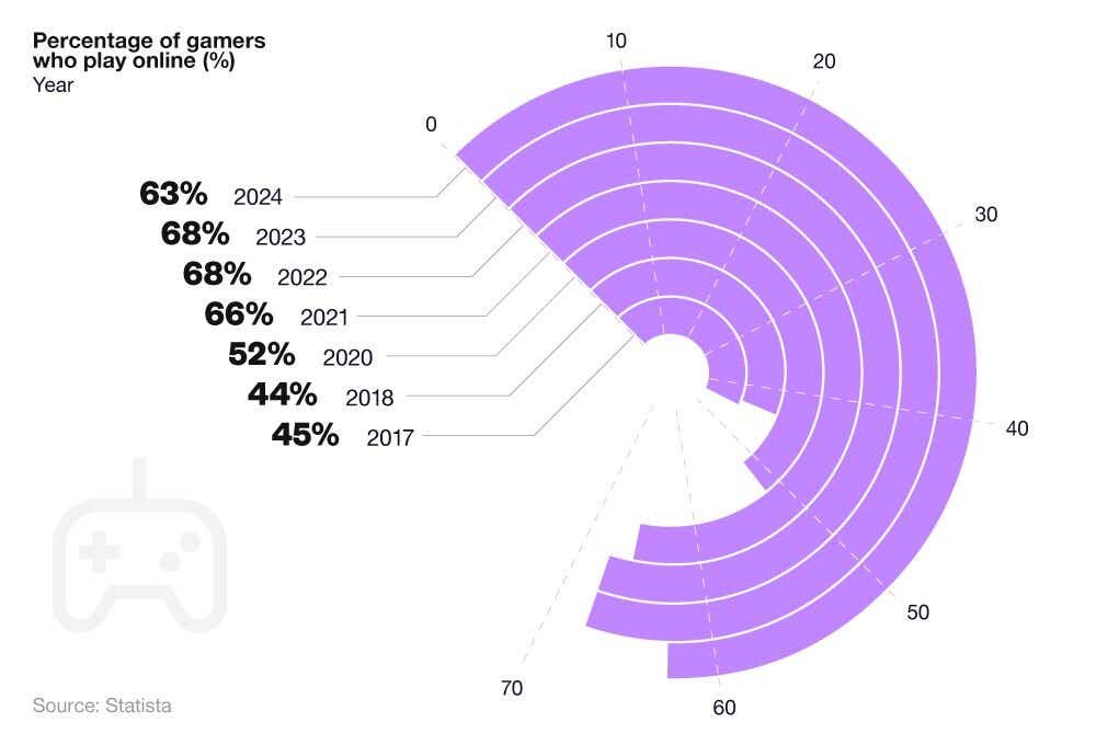 Horizontal chart showing the percentage of gamers who play online in the UK (2017-2024)