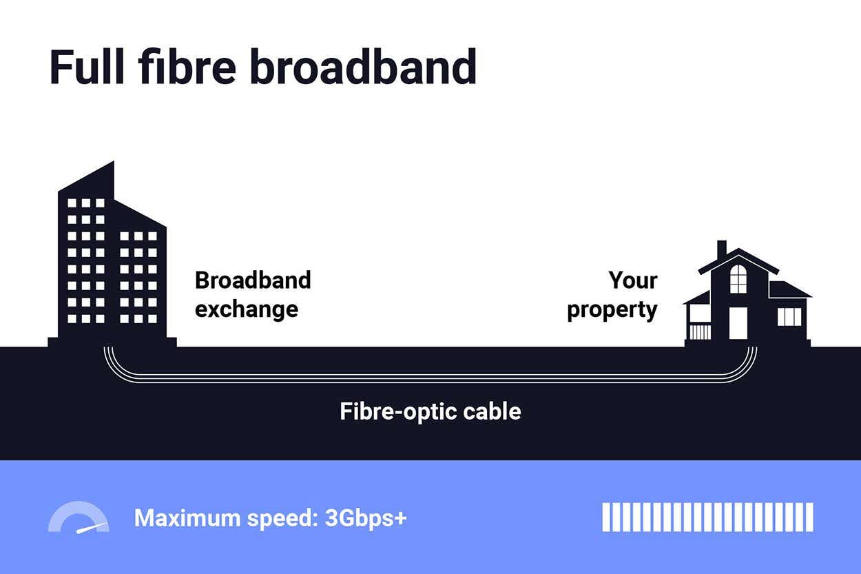 types of broadband full fibre 