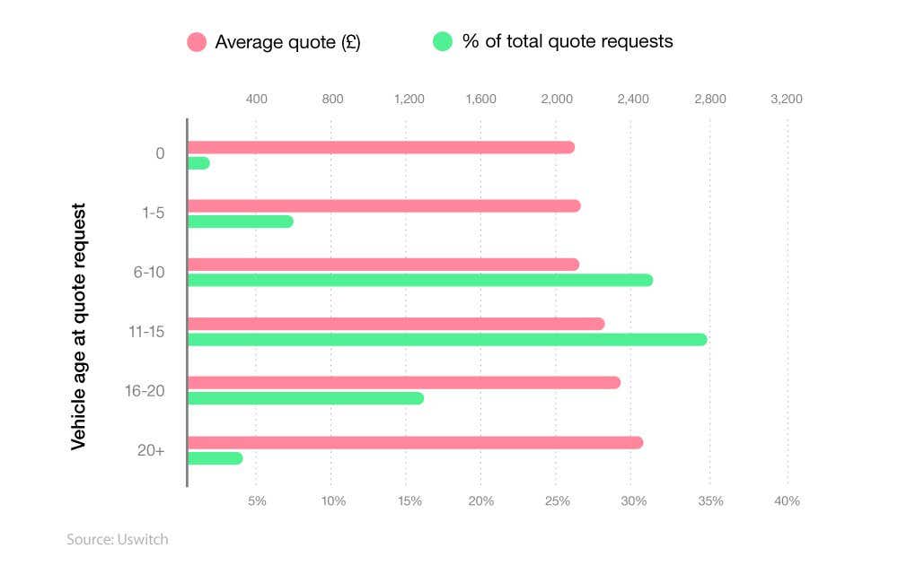 Bar chart showing how the age of a car affects the price of insurance for young drivers