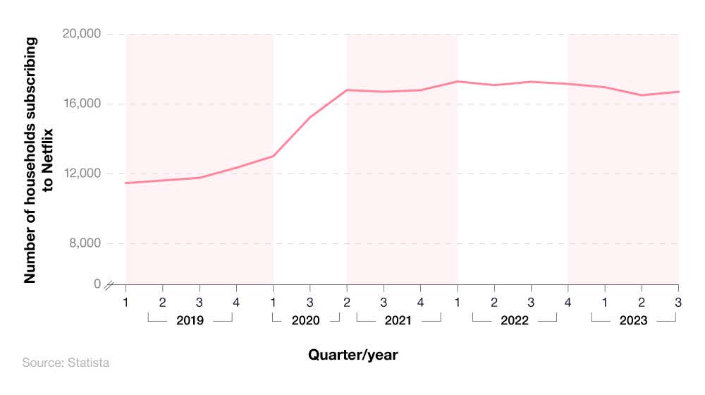 A breakdown of UK Netflix subscriber numbers between 2019 to 2023