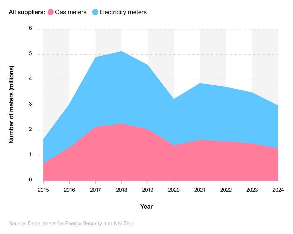 Stacked area chart showing the number of smart meters installed each year in the UK, by type (2015-2024)