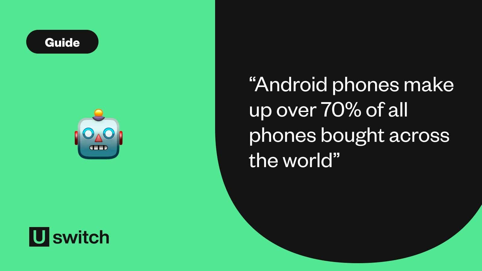 Android phones make up over 70% of all phones bought across the world
