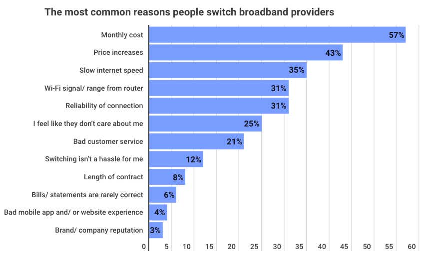 The most common reasons people switch broadband providers graphic 