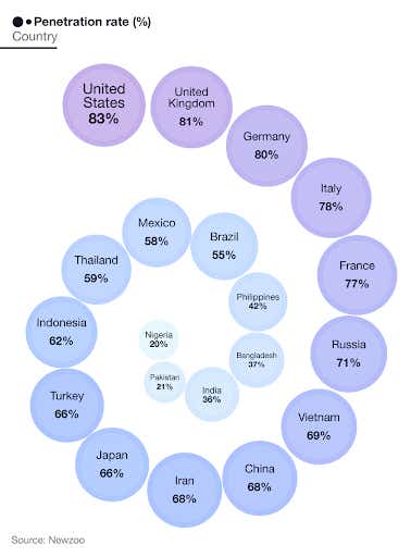 A breakdown of mobile phone penetration rates for different countries of the world in 2022