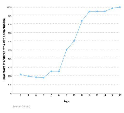 A breakdown of the percentage of children who own a smartphone