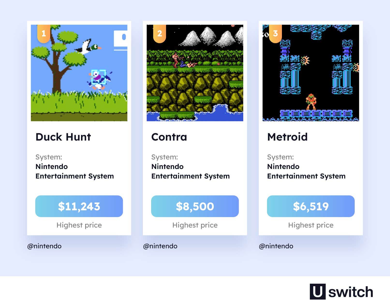 Duck Hunt is the most expensive popular retro video game, valued at $11,243. This is followed by Contra and Metroid.