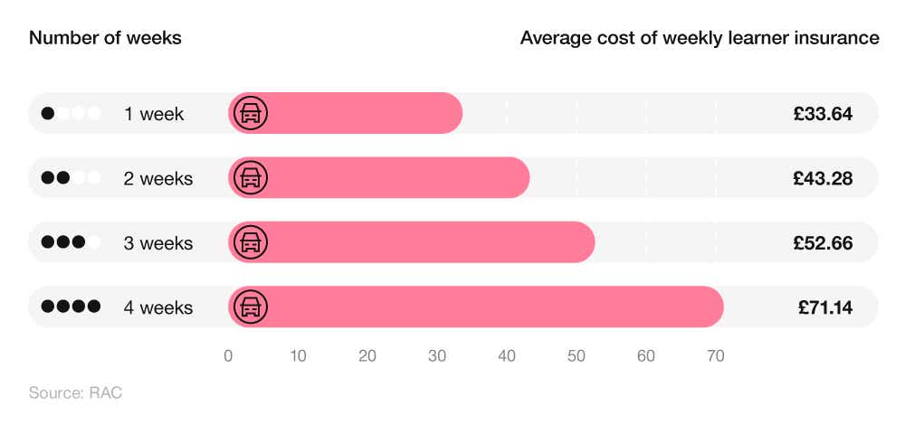 Horizontal bar chart showing the average cost of weekly learner insurance.