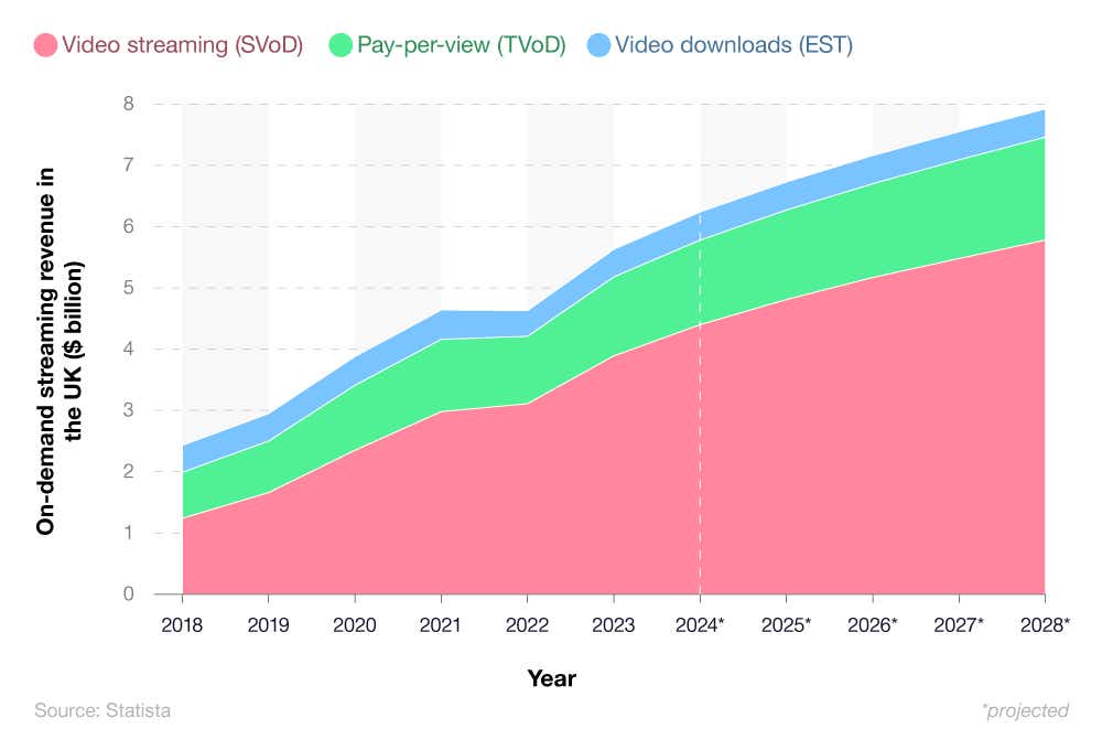 A breakdown of UK online streaming revenue (2018-28)