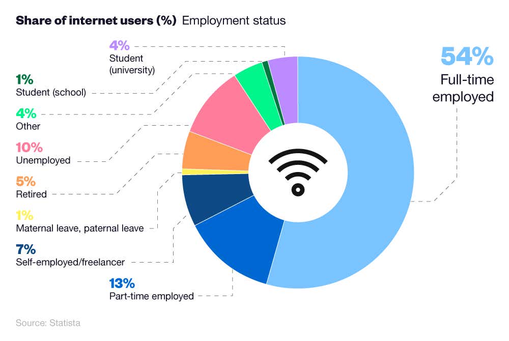 A breakdown of the distribution of internet users in the UK as of July 2023 by employment status