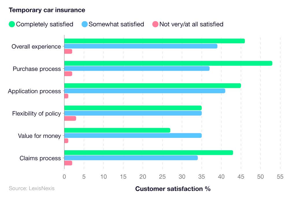 A breakdown of non-annualised policy statistics regarding customer satisfaction with temporary car insurance
