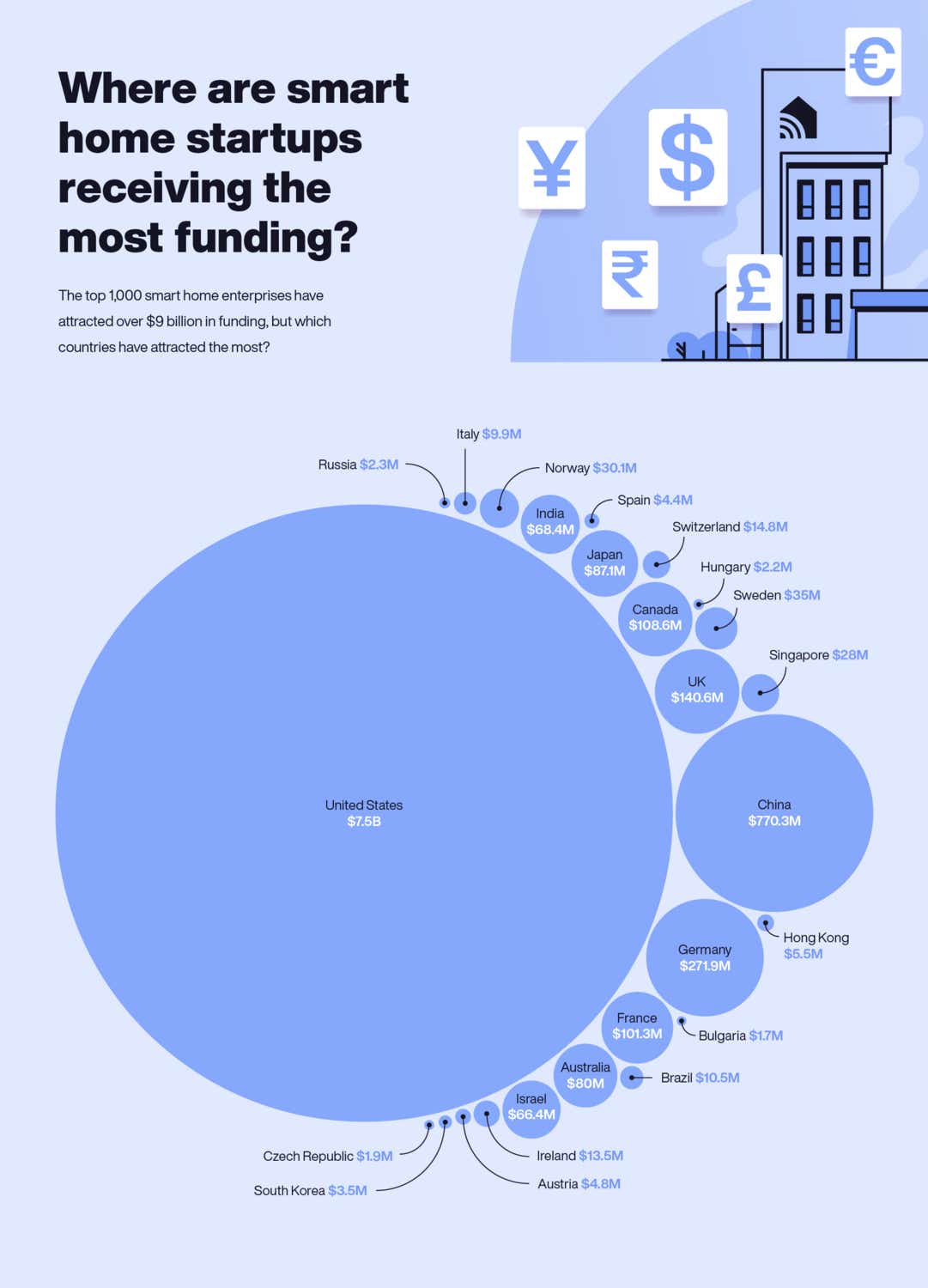 Graphic that shows which countries have the most and least funded smart home start-ups.