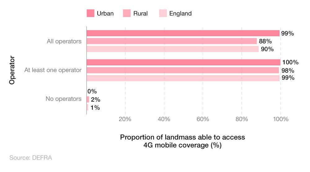  Comparative horizontal bar chart showing the proportion of landmass able to access 4G mobile coverage.