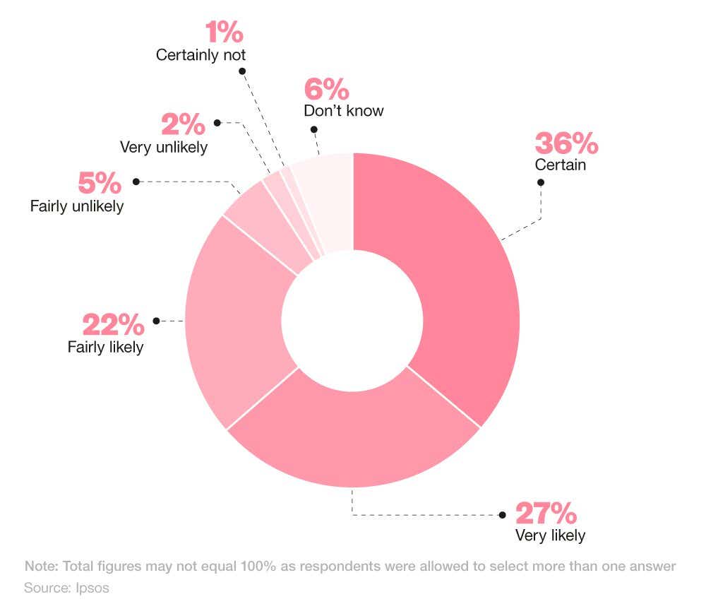 Donut chart showing how likely it is that young drivers will still be driving in 2035