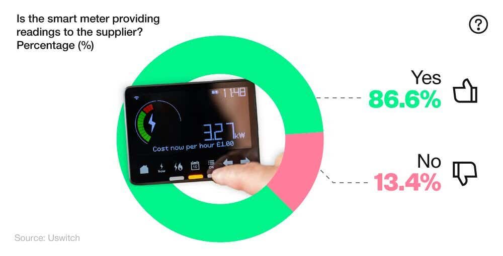 Donut chart showing the proportion of smart meters that are providing readings to the supplier (2024)