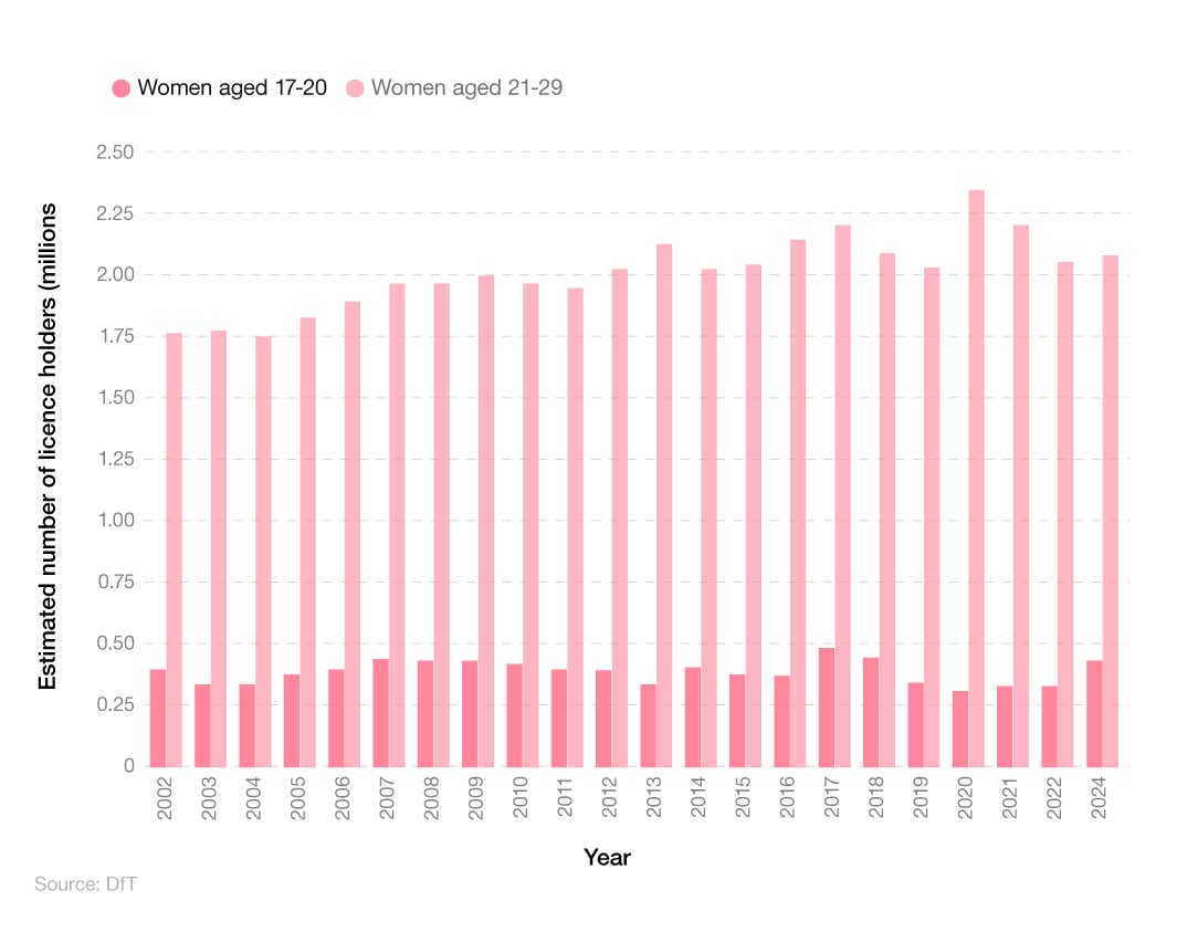 Bar chart showing driving licence statistics for young females over time