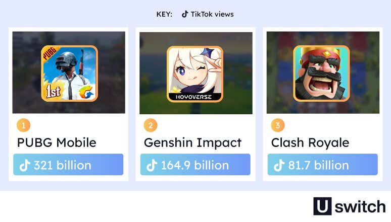 An infographic displaying mobile games’ popularity on TikTok. “PUBG Mobile” leads with 321 billion views, “Genshin Impact” follows with 164.9 billion, and “Clash Royale” has 81.7 billion views. Each game is represented by its logo, with the number of views indicated below in white text on a blue background.