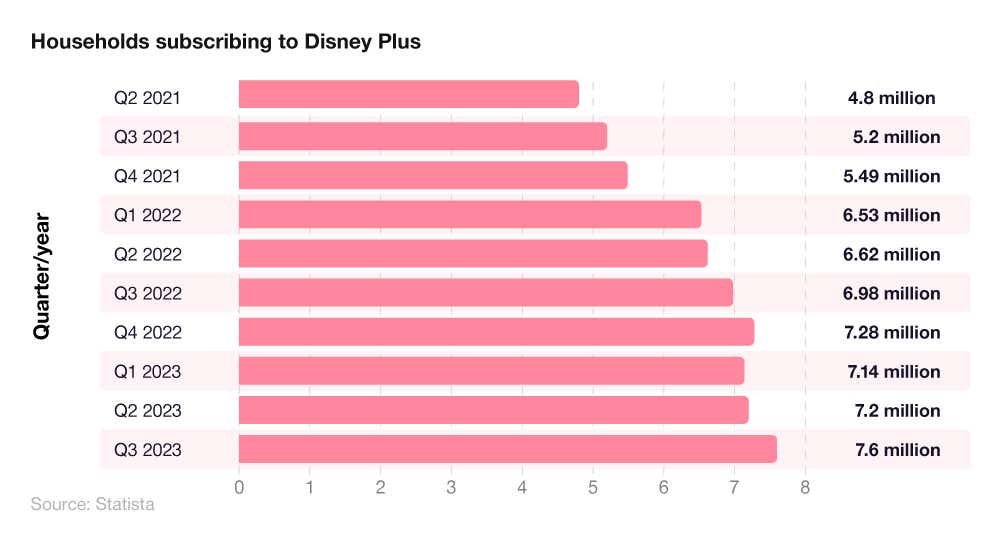 A breakdown of the number of UK Disney Plus users 