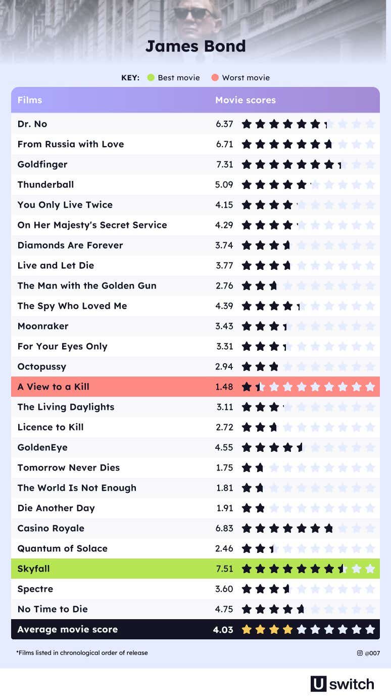 Successful Movie Sequels - Image Module