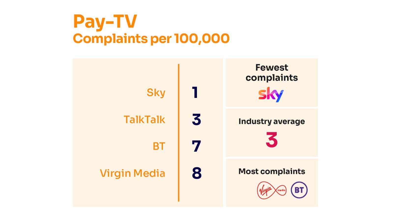 ofcom pay-tv complaints april 2023