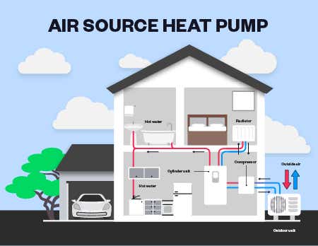 Diagram of a home with an air source heat pump. It shows the step-by-step process of how an air source heat pump works