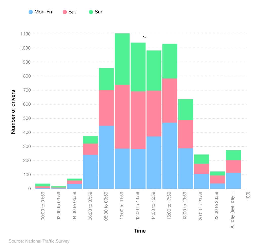 Stacked bar chart showing most common times of the day drivers are on the road in England