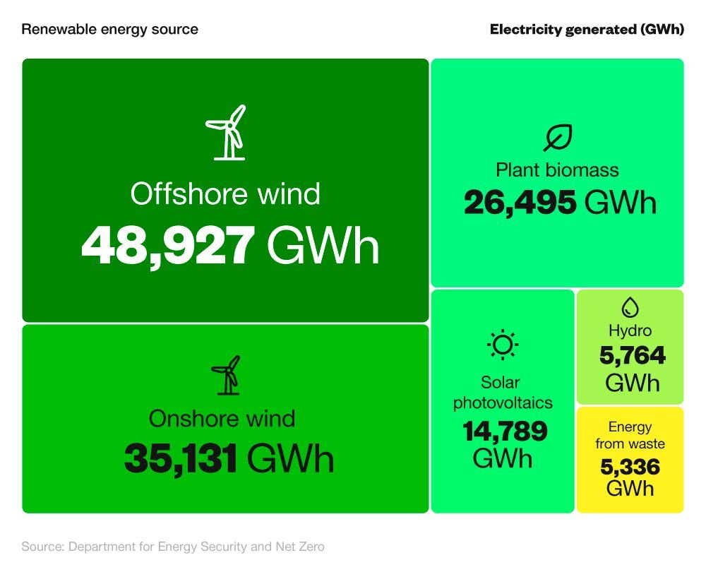 Tree map showing the amount of renewable energy generation in the UK in 2024 for different sources of green energy