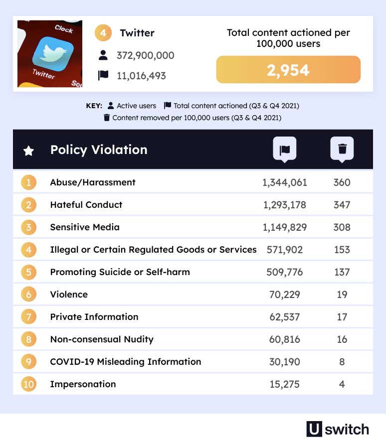 A table showing the total content actioned on Twitter. The most common reason for content to be removed on Twitter was ‘Abuse and Harassment’ with 360 pieces of content removed per 100,000 users. 