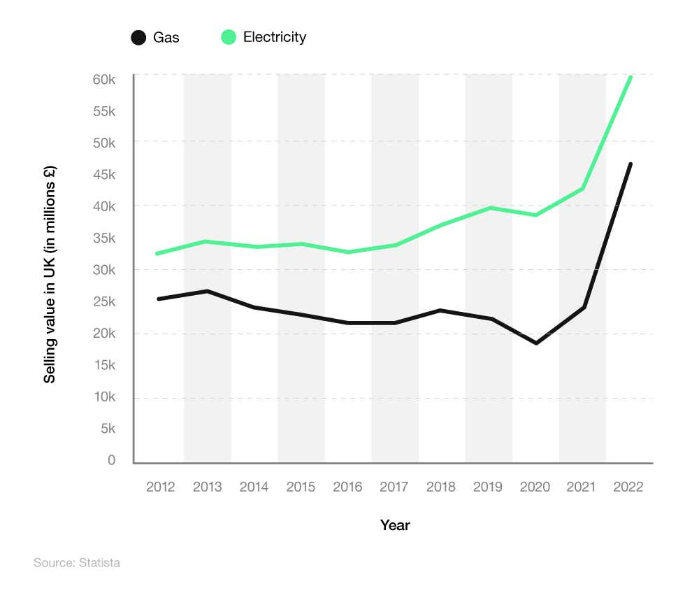 A line graph showing the selling value of electricity and gas in millions of pounds