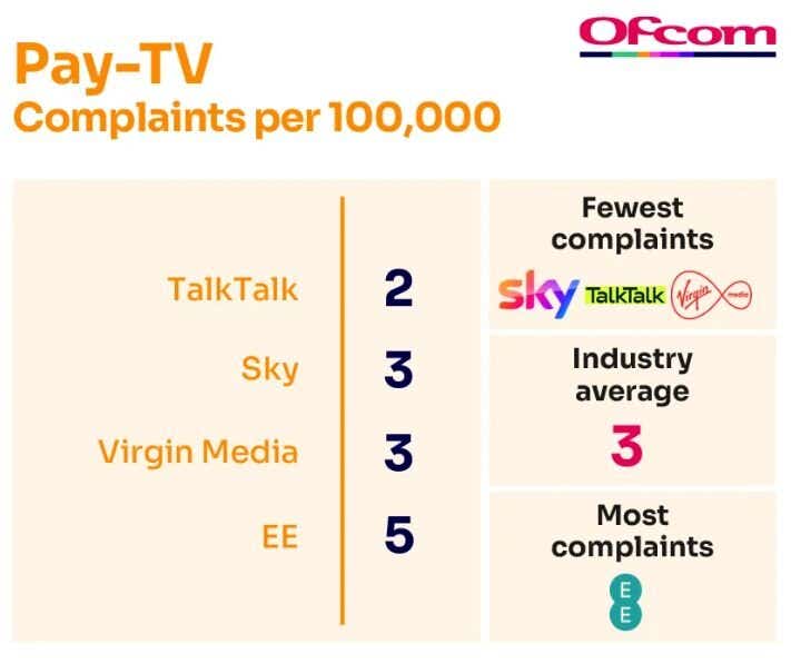 ofcom table ranking of the most complained about tv providers