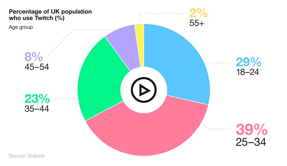 A breakdown of the UK Twitch population by age group 