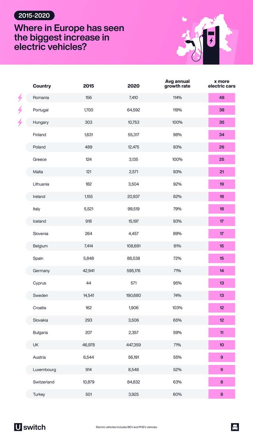 Table showing which places in Europe have experienced the highest increase in electric vehicles.