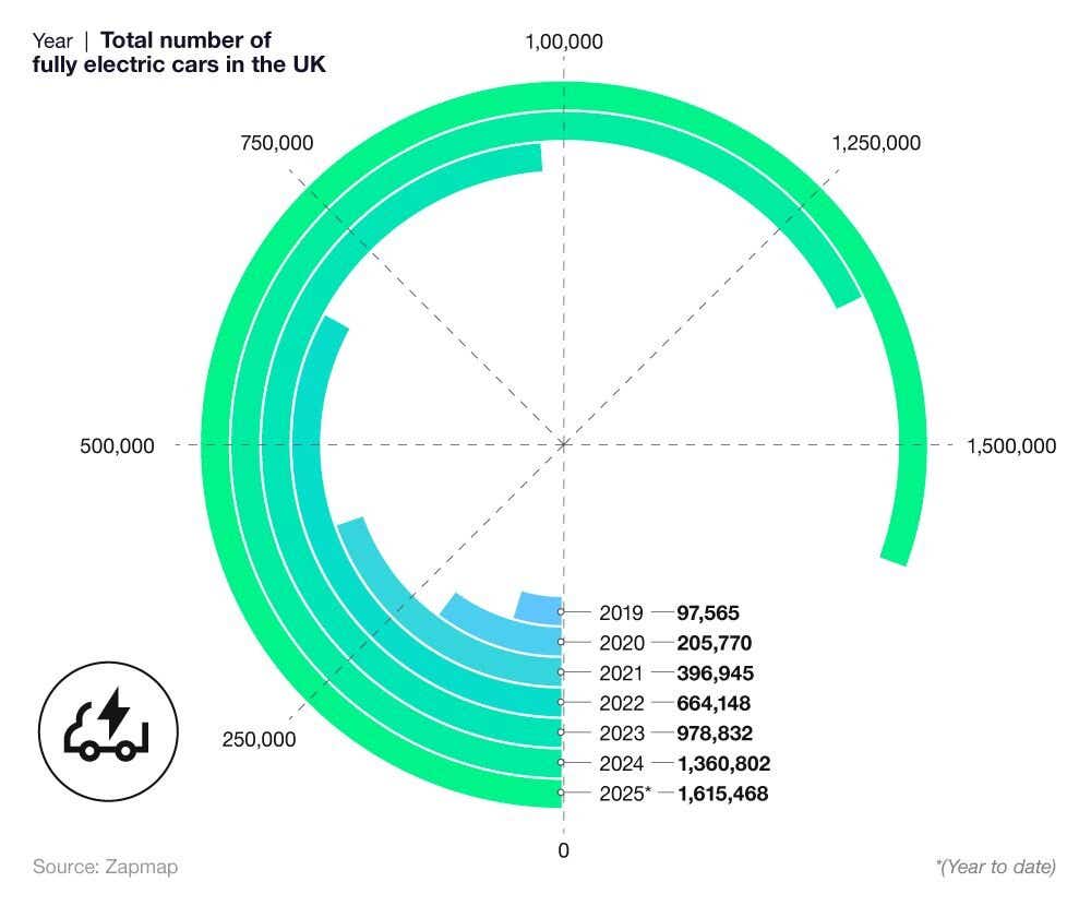 Proportional circle chart showing the number of registered electric cars in the UK by year.