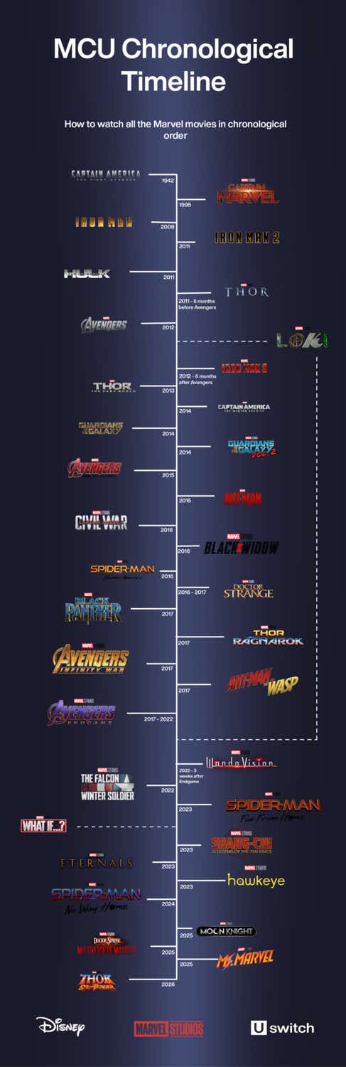 MCU Chronological timeline - correct as of July 2022