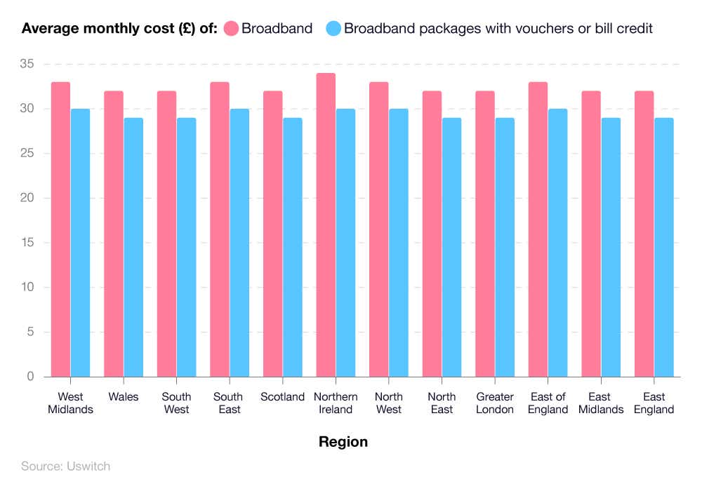 Comparative bar chart showing the average cost of broadband in the UK by region.