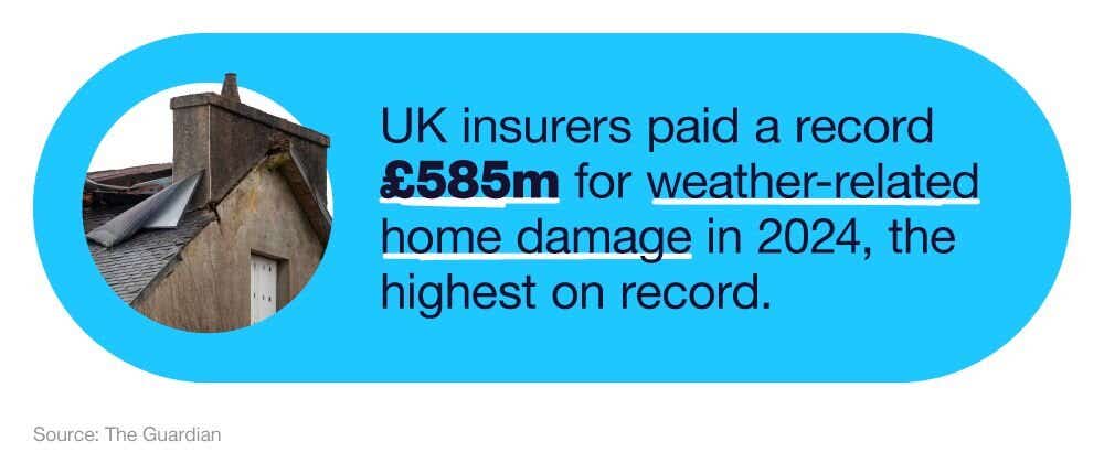 Mini infographic stating that UK insurers paid a record £585 million for weather-related home damage in 2024, the highest amount on record.