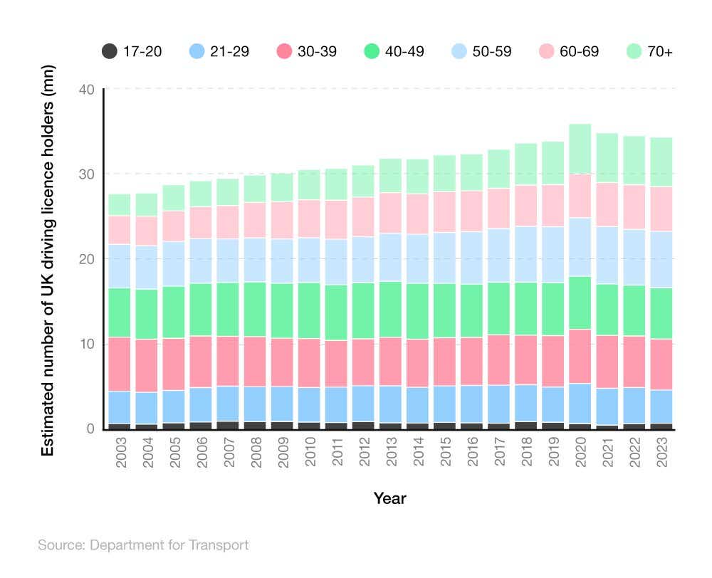 Stacked column chart showing the estimated number of UK driving licence holders by age group and year