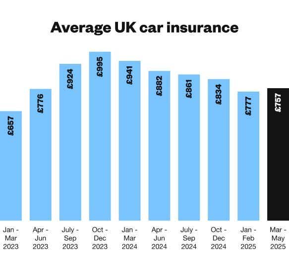 Car insurance prices per quarter