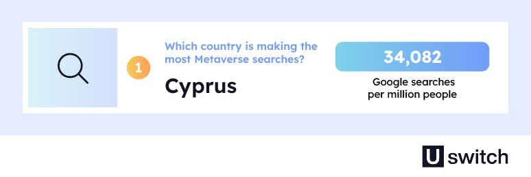 Cyrus is the country making the most Metaverse-related searches, with 34,082 Google searches per million people.