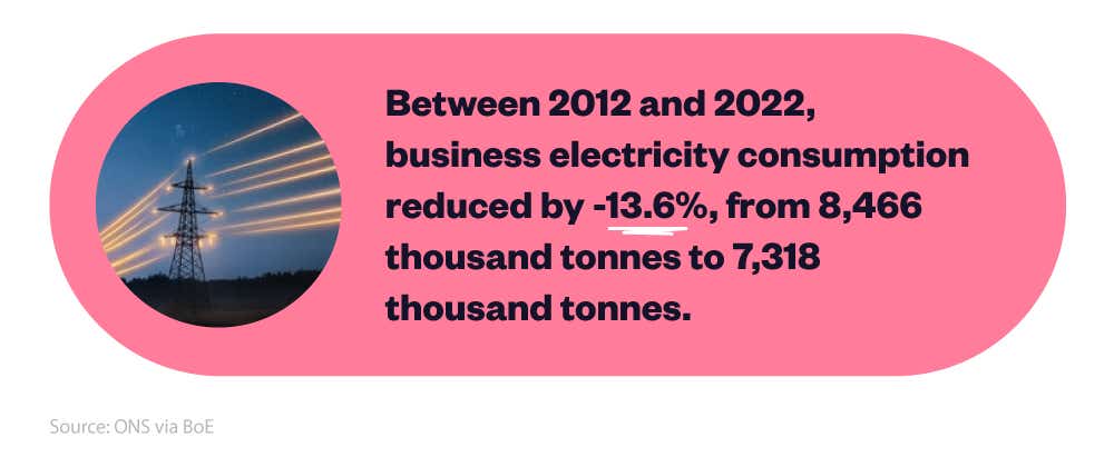 Mini-infographic showing how average business energy consumption changed between 2012 and 2022