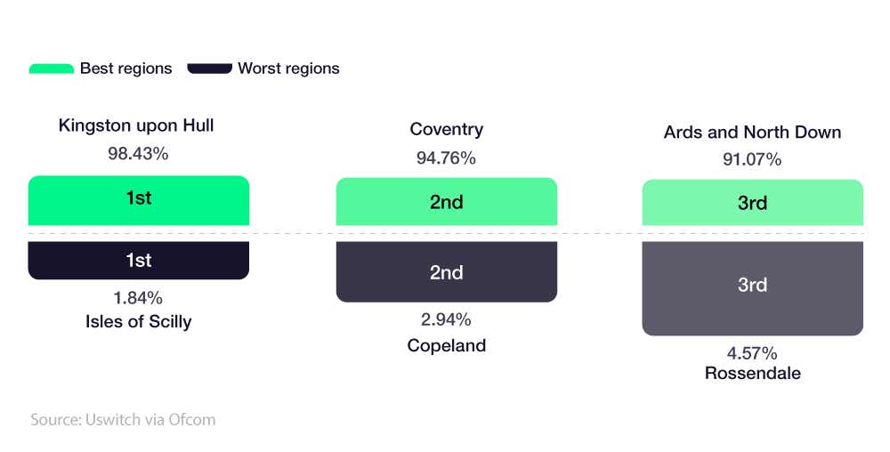 Infographic to show the best and worst regions for full-fibre broadband availability across the UK in 2023