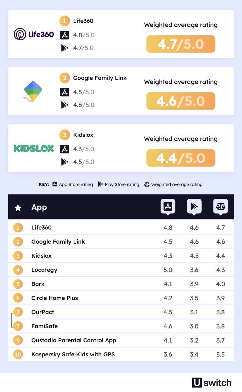 A table showing the highest-rated parental control apps on the market. Google Family Link ranks as the highest-rated app with a score of 4.5/5.0. 
