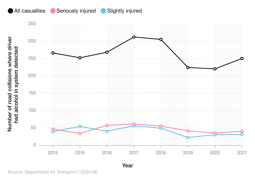  Comparative line graph showing the number of reported road collisions where at least one deceased driver had alcohol detected (GB, 2014-2021)