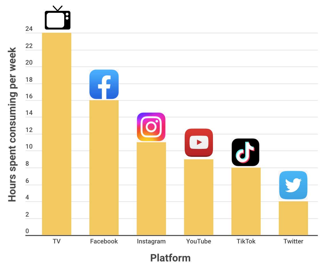 Chart showing different amounts of time spent on screen related platforms per week