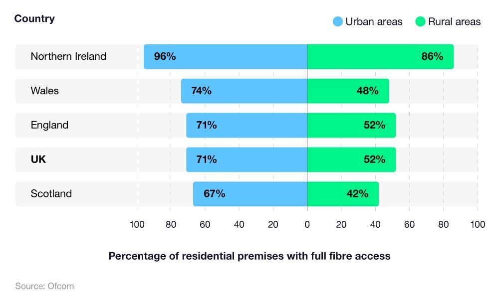 Butterfly chart showing the difference in residential full fibre access across urban and rural areas of UK nations.