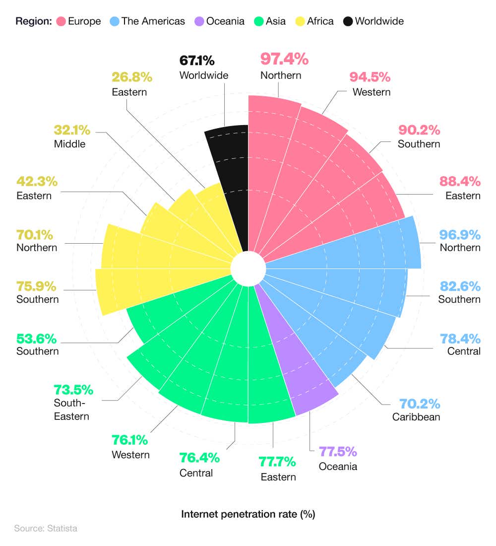 A breakdown of global internet penetration rate by region (February 2024)