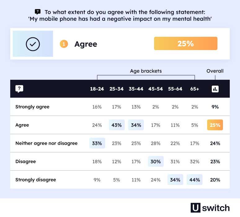 Table showing the extent to which Brits agree with the statement "my mobile phone has had a negative impact on my mental health". A quarter of Brits agree with this statement.