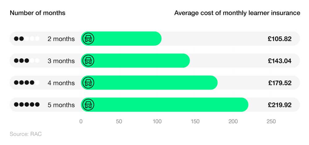 Horizontal bar chart showing the average cost of monthly learner insurance